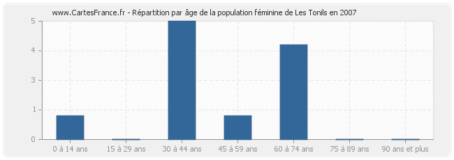 Répartition par âge de la population féminine de Les Tonils en 2007